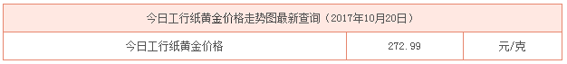 今日工行紙黃金價(jià)格