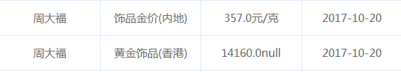 今日周大福黃金行情