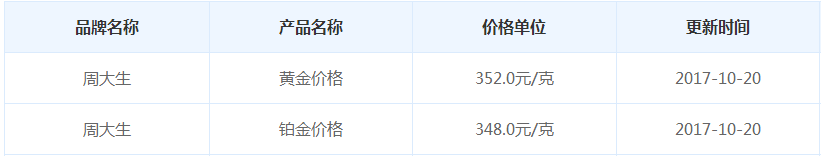 今日周大生黃金行情