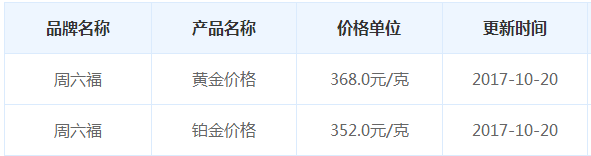 今日周六福黃金價格