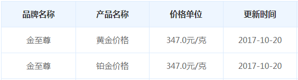 今日金至尊黃金價格