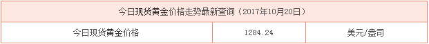 最新現貨黃金行情