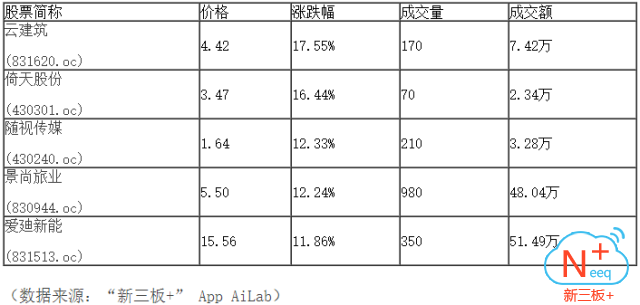 新三板行情——10月20日晚報(bào)