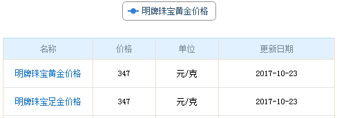 今日明牌黃金價格資料圖