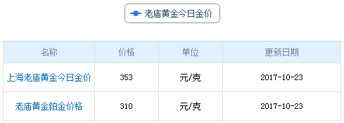 今日老廟黃金行情資料圖
