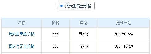 今日周大生黃金行情