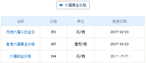 今日六福珠寶黃金價格
