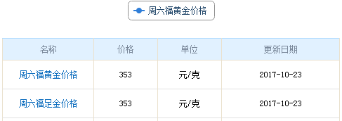 今日周六福黃金價格