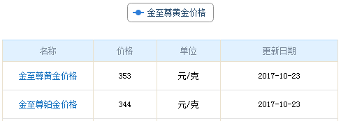 今日金至尊黃金價(jià)格