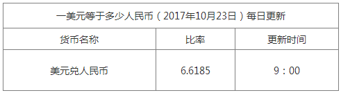 今日美元匯率換算信息資料圖