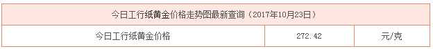 今日工行紙黃金價格資料圖
