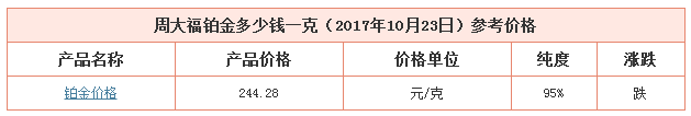今日周大福鉑金價格資料圖