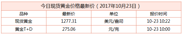最新現(xiàn)貨黃金行情資料圖