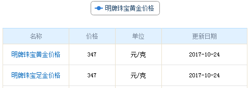 今日明牌黃金價(jià)格資料圖