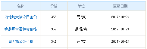 今日周大福黃金行情資料圖