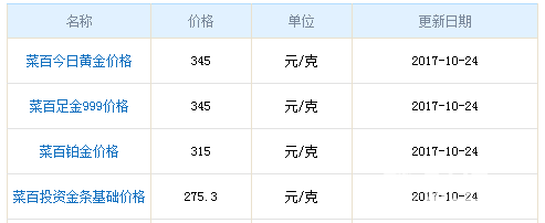 今日菜百黃金價格資料圖