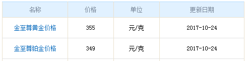 今日金至尊黃金價格