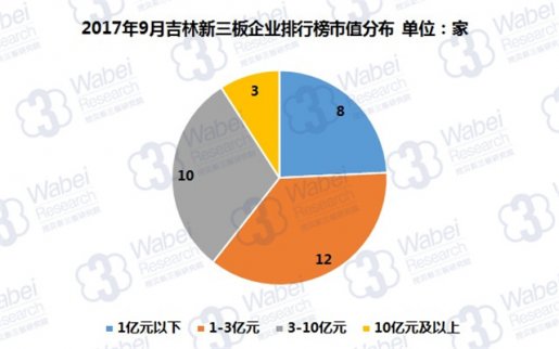 新三板報(bào)告|2017年9月吉林新三板企業(yè)市值排行榜