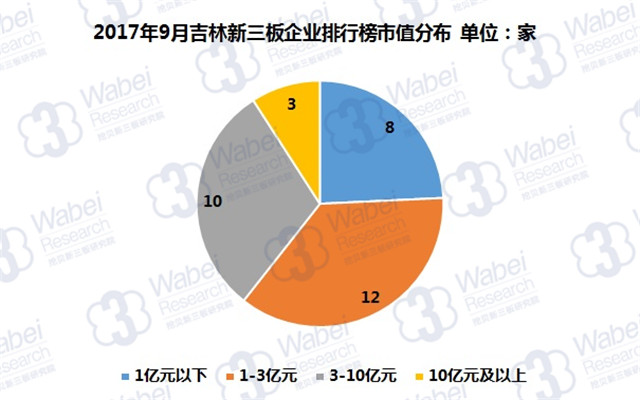 新三板報告|2017年9月吉林新三板企業市值排行榜發布