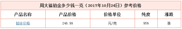 今日周大福鉑金價格資料圖
