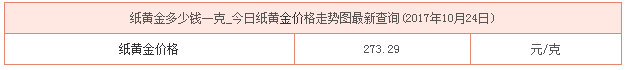 今日紙黃金價格資料圖