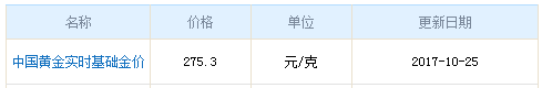 今日中國黃金價格資料圖