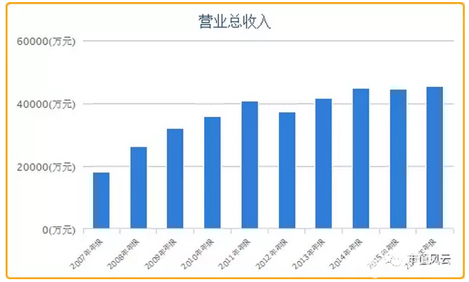 文化長城玩起“循環(huán)并表”游戲 并表與商譽(yù)齊飛