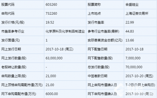 下周（10月30日）新股申購一覽：合盛硅業(yè)上市 