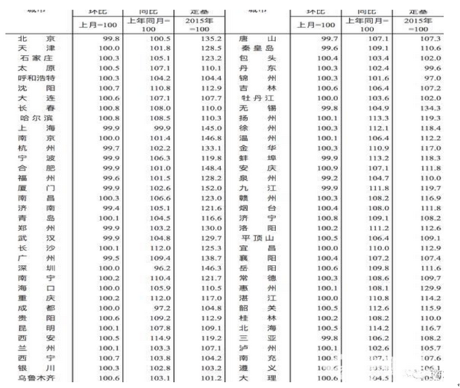 解讀|各大城市住宅房價(jià)數(shù)據(jù)分析 你買的房子升值了嗎？