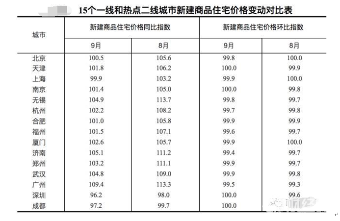 解讀|各大城市住宅房價(jià)數(shù)據(jù)分析 你買的房子升值了嗎？