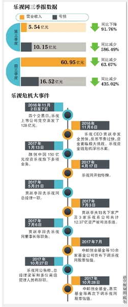 樂視網估值遭下調 股價低至7.82元
