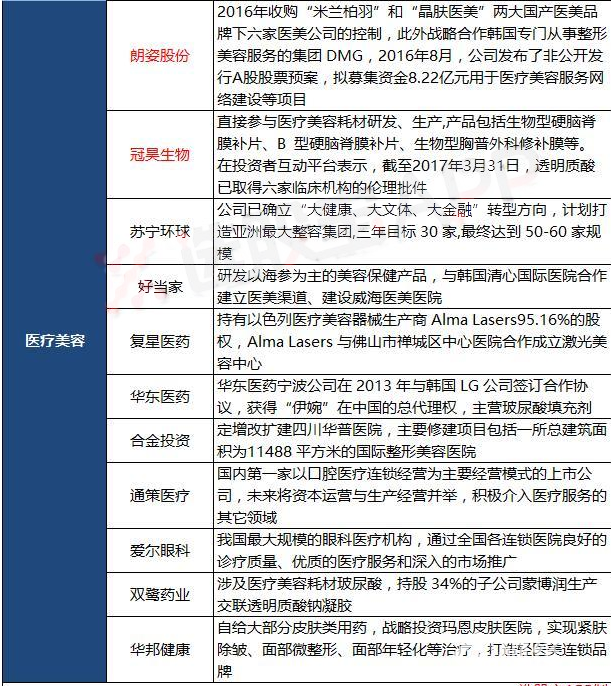 A股上市屬于美容產業的公司