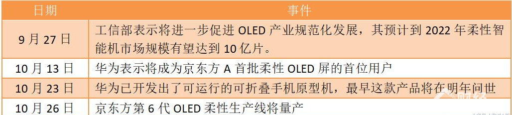 京東方A成方大炭素翻版，柔性OLED屏大顯身手！