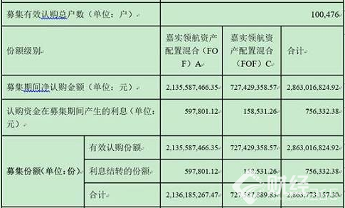 嘉實領航資產配置FOF