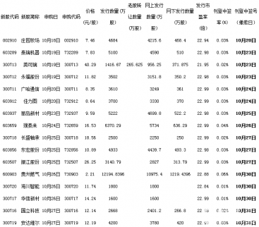 10月31日新股申購一覽表