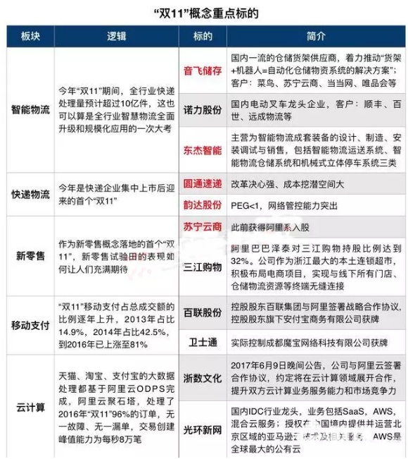 雙十一哪些股要賺錢了