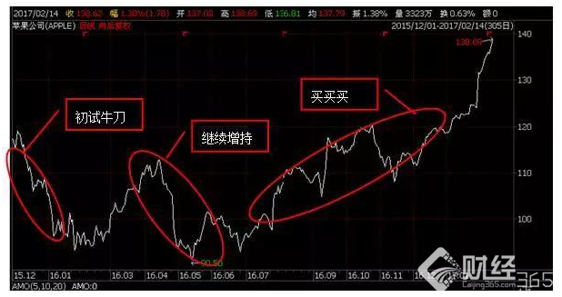 蘋果11億！股神巴菲特在別人恐懼中賺錢，做到這幾點我們也可以!