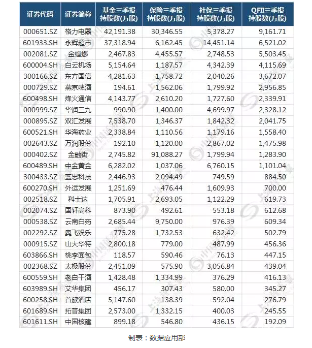 個(gè)股好戲在后頭 揭秘基金、QFII、保險(xiǎn)、社保重倉股