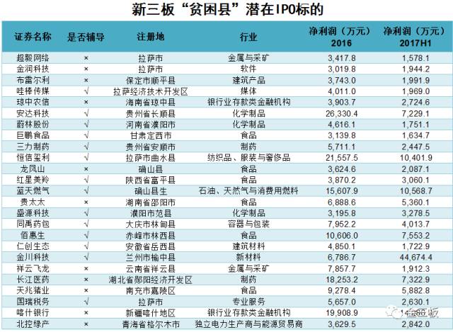 有人歡喜有人愁！28個貧困縣摘帽，可苦了這些新三板公司！