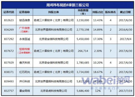 奇虎360借殼回歸，周鴻祎在新三板布局已久！