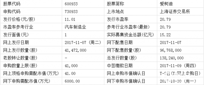 明日（11月7日）新股申購一覽：愛柯迪等3只新股申購指南