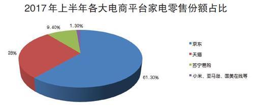 家電零售邁入“規(guī)模為王”后時代：只有老大才能玩