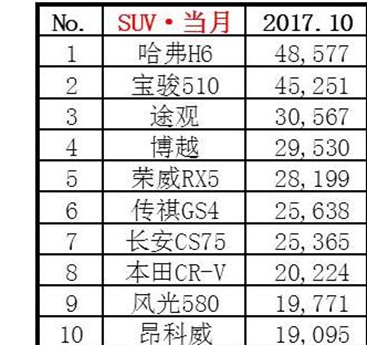 2017年10月份汽車銷量排行榜TOP10：哈弗H6以 646854輛銷量奪冠