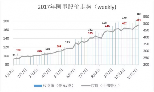 5000億！阿里股價漲勢迅猛，股東一日套現1.24億美元