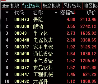 震蕩市中的“諾亞方舟”，大消費最具賺錢效應(yīng)