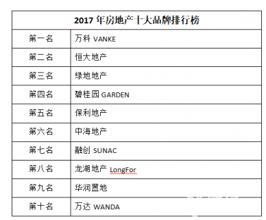 2017年房地產排名大揭秘：前十月銷量同比去年上漲41%