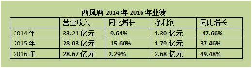 曾是中國四大名酒，如今跌出十強 西鳳酒緣何沒落？