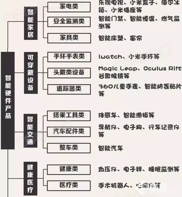 智能硬件包括哪些