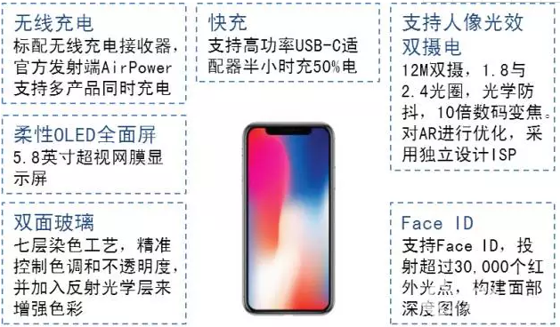 蘋果新品應用了這些硬技術