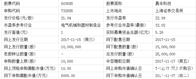 明日（11月15日）新股申購一覽：晨豐科技和潤禾材料申購指南